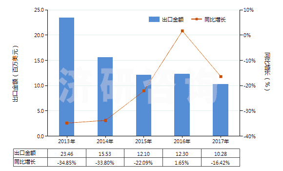 2013-2017年中國(guó)其他合成纖維短纖＜85%與其他纖維混紡布(HS55159900)出口總額及增速統(tǒng)計(jì)